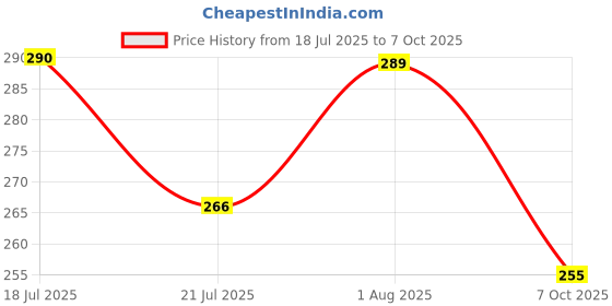 flipkart.com mavicair Front and Back Tempered Glass for DJI Osmo Action 3 Screen Protector Lens Protective Glass Dustproof for Action 3 Camera Accessories Price History Graph from 18 Jul 2025 to 7 Oct 2025