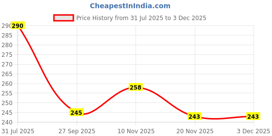flipkart.com mavicair Front and Back Tempered Glass for GoPro Hero 13 BLACK Screen + Lens Protector Clear Ultra-HD Anti-scratch Film Accessories Price History Graph from 31 Jul 2025 to 1 Dec 2025