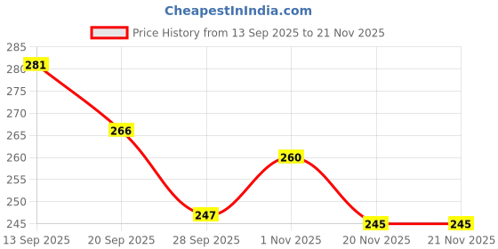flipkart.com mavicair Front and Back Tempered Glass for GoPro Hero12 11 10 9 Dual-Layer Privacy Defender - 9H Tempered Glass Anti-Glare Full Coverage Front/Back With Anti-Shock Price History Graph from 13 Sep 2025 to 20 Nov 2025