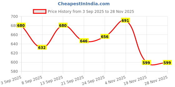 flipkart.com mavicair Protective Silicone Cover Case Camera Bag Price History Graph from 3 Sep 2025 to 26 Nov 2025