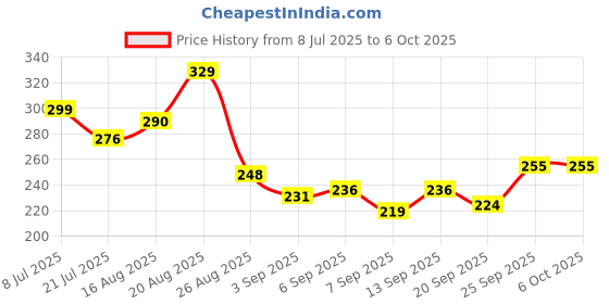 flipkart.com mavicair Screen Guard for 3-in-1 Lens Front and Back Screen Tempered Glass Explosion-proof Film For DJI Osmo Action 4 Screen Protector Price History Graph from 8 Jul 2025 to 6 Oct 2025
