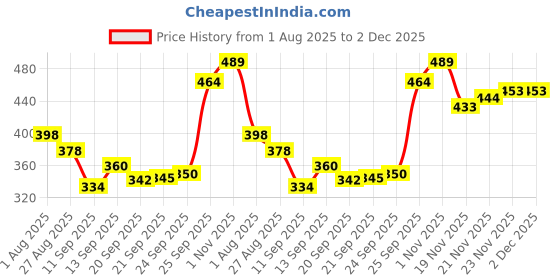 flipkart.com mavicair Silicone Protective Case For -GoPro HERO 13 Black Camera Bag Price History Graph from 1 Aug 2025 to 2 Dec 2025