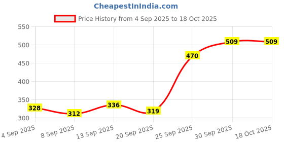 flipkart.com mavicair Silicone Protective Case For -GoPro HERO 13 Black Camera Bag Price History Graph from 4 Sep 2025 to 18 Oct 2025