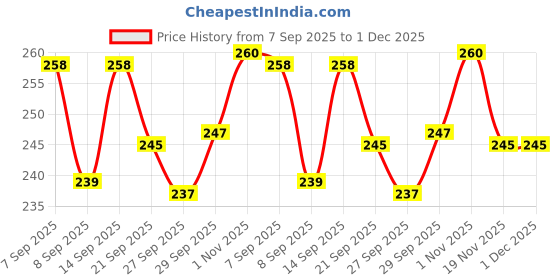 flipkart.com mavicair Tempered Glass Guard for Dji Osmo Action 2 Price History Graph from 7 Sep 2025 to 30 Nov 2025