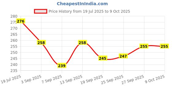 flipkart.com mavicair Tempered Glass Guard for Dji Osmo Action 5 Pro Price History Graph from 19 Jul 2025 to 9 Oct 2025