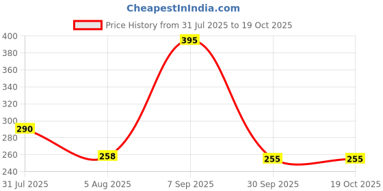 flipkart.com mavicair Tempered Glass Guard for GoPro Hero 13� Price History Graph from 31 Jul 2025 to 17 Oct 2025