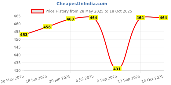 flipkart.com MAVICON 4 channel smps cctv camera power supply 12v 5a 60w cctv smps 4 channel 60 Watts PSU Price History Graph from 28 May 2025 to 17 Oct 2025