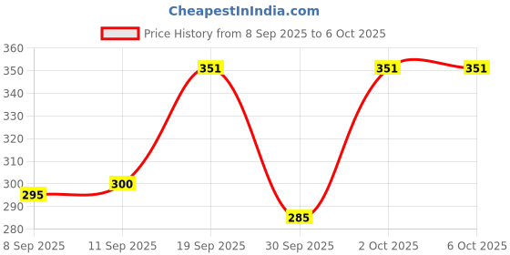 flipkart.com mavin Pencil-box, geometry box for girls-boys with LCD writing pad & calculator | Geometry Box mavin Price History Graph from 8 Sep 2025 to 5 Oct 2025