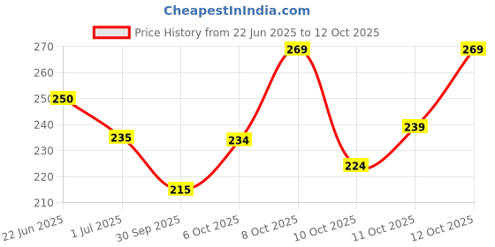 flipkart.com mavinclub Men Printed Round Neck Pure Cotton Black T-Shirt mavinclub Price History Graph from 22 Jun 2025 to 12 Oct 2025