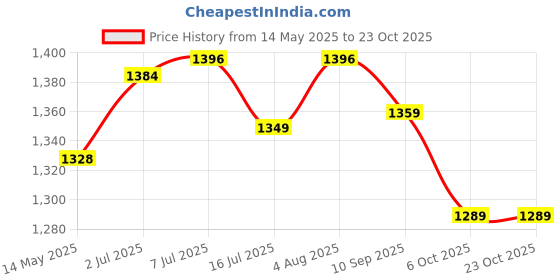 flipkart.com yonex Mavis 10 ( Japan)-2Box(12pc) Nylon Shuttle- Yellow, Green yonex Price History Graph from 14 May 2025 to 23 Oct 2025