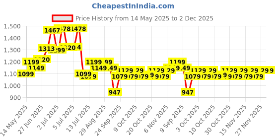 flipkart.com yonex MAVIS 350 Nylon Shuttle- Yellow yonex Price History Graph from 14 May 2025 to 2 Dec 2025