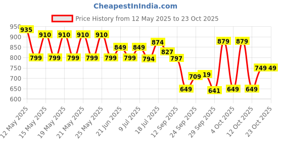 flipkart.com yonex Mavis 350i Nylon Shuttle- Yellow yonex Price History Graph from 12 May 2025 to 23 Oct 2025