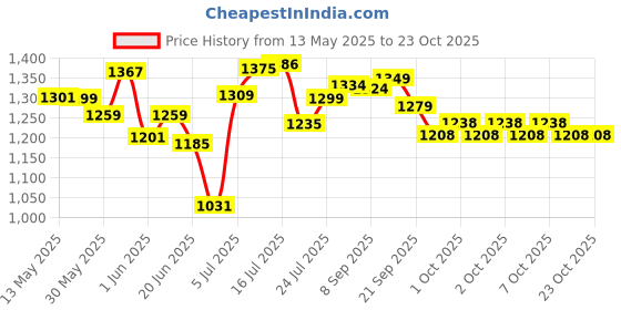 flipkart.com yonex MAVIS 500 SUPER Nylon Shuttle- Yellow yonex Price History Graph from 13 May 2025 to 23 Oct 2025