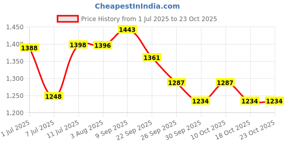 flipkart.com yonex 'Mavis 600' (Pack of 6) Nylon Shuttle - Yellow yonex Price History Graph from 1 Jul 2025 to 23 Oct 2025