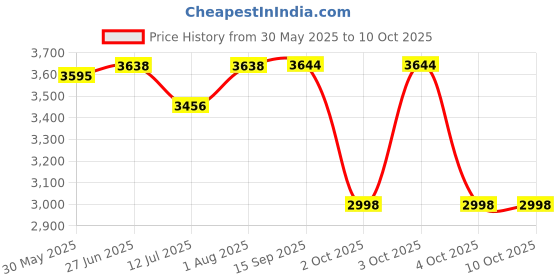 flipkart.com MAVOTANK Metal Scanner Detector 001 Beat Frequency Oscillation Metal Detector Price History Graph from 30 May 2025 to 10 Oct 2025