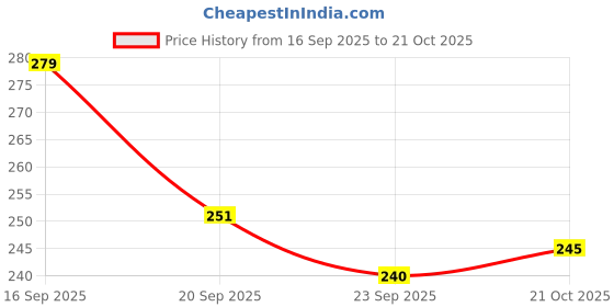 flipkart.com mavtha Women Flats Sandal mavtha Price History Graph from 16 Sep 2025 to 20 Oct 2025