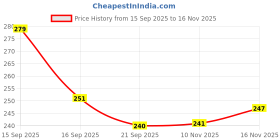 flipkart.com mavtha Women Flats Sandal mavtha Price History Graph from 15 Sep 2025 to 10 Nov 2025