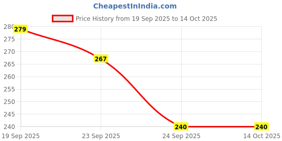 flipkart.com mavtha Women Flats Sandal mavtha Price History Graph from 19 Sep 2025 to 14 Oct 2025