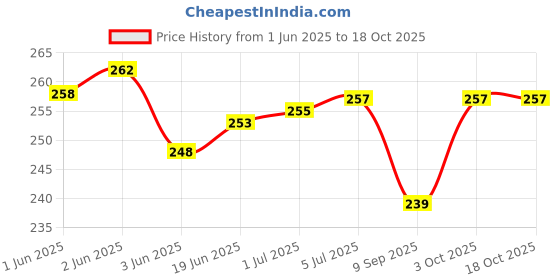 flipkart.com mavv Electric Hot Water Steamer Vaporizer Inhaler Sauna For Cold And Cough For Spa And Face Steam Vaporizer Price History Graph from 1 Jun 2025 to 18 Oct 2025