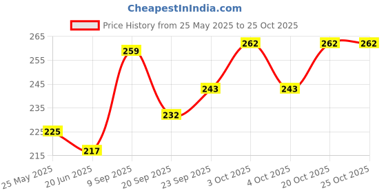flipkart.com jeni Mawa Malai Ice Cream Powder Premix 300g jeni Price History Graph from 25 May 2025 to 25 Oct 2025