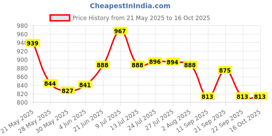 flipkart.com mawanzo 2 kg ABC TYPE FIRE EXTINGUISHER Fire Extinguisher Mount mawanzo Price History Graph from 21 May 2025 to 16 Oct 2025