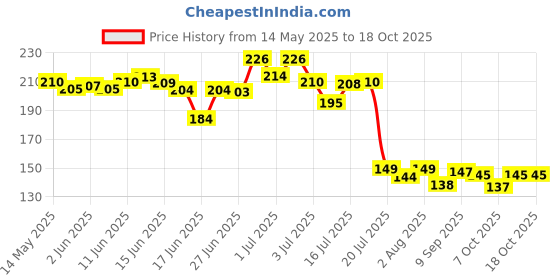 flipkart.com mawanzo Rubber, Silicone Baby Play Mat mawanzo Price History Graph from 14 May 2025 to 18 Oct 2025