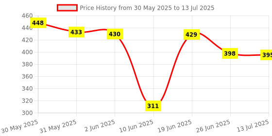 flipkart.com aptechdeals Max 100 Watt With 5 Sticks High Temperature Corded Glue Gun aptechdeals Price History Graph from 30 May 2025 to 13 Jul 2025