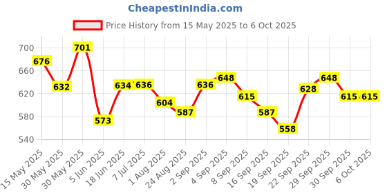 flipkart.com max 1050 ml 2Compartments max Price History Graph from 15 May 2025 to 6 Oct 2025