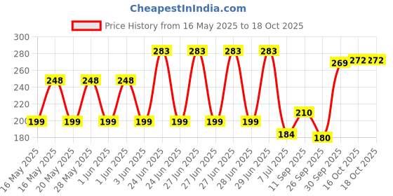 flipkart.com max Air Cooler Material Plastic max Price History Graph from 16 May 2025 to 16 Oct 2025