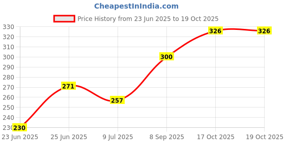 flipkart.com max AT09GSS Plastic Glass Holder max Price History Graph from 23 Jun 2025 to 19 Oct 2025