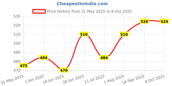flipkart.com max Classic Car Wash & Wax Kit includes Dashboard & Tyre Shiner 200 ml, Liquid Wax Polish 200 ml, Car Shampoo 200 ml, Foam applicator - 2 Pcs, Microfiber Cloth - 1 Pc Combo max Price History Graph from 31 May 2025 to 7 Oct 2025