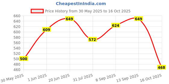 flipkart.com frido Max Comfort Memory Hi-Per Foam Trimmable Insole, Small (4-8 UK) Foot Support frido Price History Graph from 30 May 2025 to 16 Oct 2025