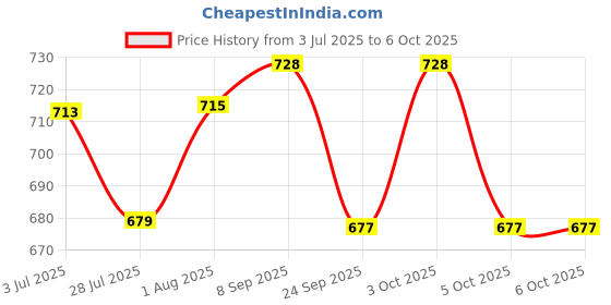 flipkart.com max Complete Car Care Kit includes Dashboard & Tyre Shiner 200 ml, Liquid Wax Polish 200 ml, Vinyl & Leather Polish 200 ml, Windshield Washer 200 ml, Car Shampoo 200 ml, Foam applicator - 3 Pcs, Microfiber Cloth - 1 Pc Combo max Price History Graph from 3 Jul 2025 to 6 Oct 2025