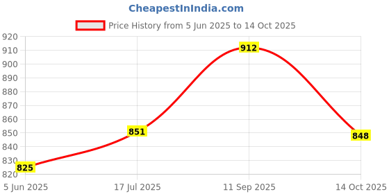 flipkart.com max Complete car Care Kit of 5 items of 200 ml Each, Microfiber Cloth - 3 Pc Combo max Price History Graph from 5 Jun 2025 to 14 Oct 2025
