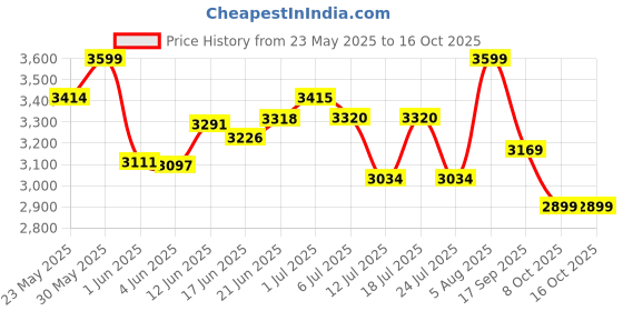 flipkart.com havells Max Cook Plus Electric Rice Cooker havells Price History Graph from 23 May 2025 to 16 Oct 2025