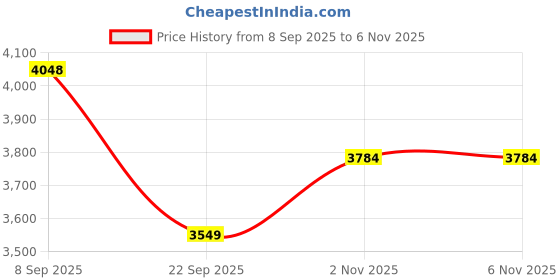 flipkart.com skechers Max Cushioning Endeavour - CA Running Shoes For Women skechers Price History Graph from 8 Sep 2025 to 5 Nov 2025