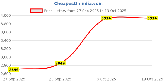 flipkart.com skechers MAX CUSHIONING ENDEAVOUR - CA Running Shoes For Women skechers Price History Graph from 27 Sep 2025 to 18 Oct 2025