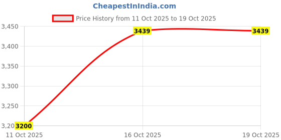 flipkart.com skechers MAX CUSHIONING ENDEAVOUR Sneakers For Men skechers Price History Graph from 11 Oct 2025 to 18 Oct 2025