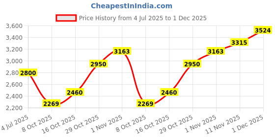 flipkart.com skechers MAX CUSHIONING LITE-SOARING S Walking Shoes For Women skechers Price History Graph from 4 Jul 2025 to 1 Dec 2025