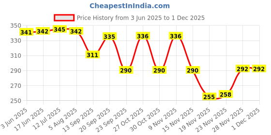 flipkart.com centy MAX D-1 PICKUP TRAILBLASTER TRUCK TOY||PULLBACK ACTION||DOORS&TAILGATE OPENABLE centy Price History Graph from 3 Jun 2025 to 29 Nov 2025