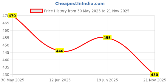 flipkart.com max deals 6mm Half Round Mirror/Glass Holder Bracket Silver Pack of 24 Pcs 6 mm Shelf Bracket max deals Price History Graph from 30 May 2025 to 21 Nov 2025