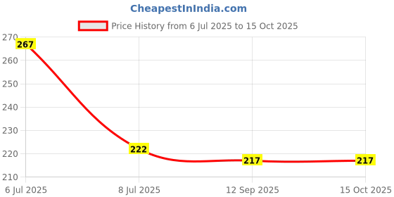 flipkart.com max deals Creeper Plant Support Net (3 X 4 Mts.) Garden Tool Kit max deals Price History Graph from 6 Jul 2025 to 15 Oct 2025