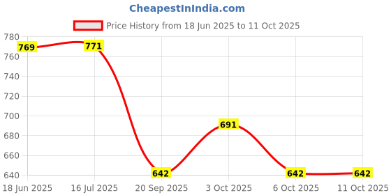 flipkart.com max deals Creeper/Climber Plant Support Net (10 X 4 Mts.) Garden Tool Kit max deals Price History Graph from 18 Jun 2025 to 10 Oct 2025