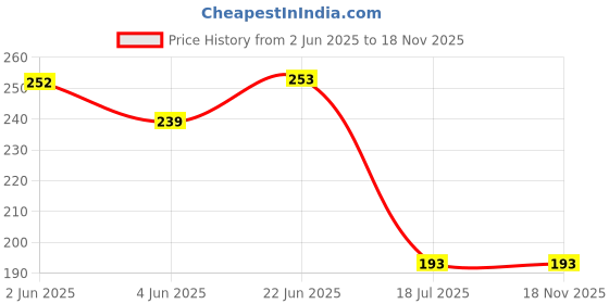 flipkart.com max deals Glass Plier No.4 for Holding/Breaking Glass 3mm to 6mm Slip Joint Plier max deals Price History Graph from 2 Jun 2025 to 18 Nov 2025