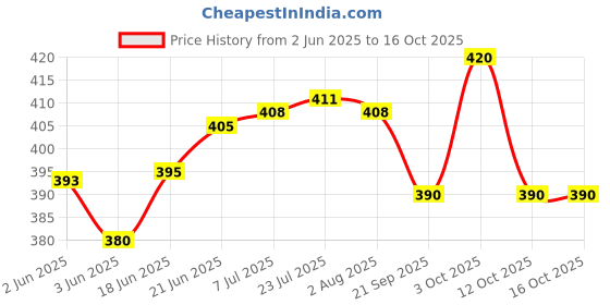 flipkart.com max deals Glass Shelf Right Angle Fixing Clip Bracket with Suction Cup Pack of 50 Pcs 13x15 mm Shelf Bracket max deals Price History Graph from 2 Jun 2025 to 16 Oct 2025