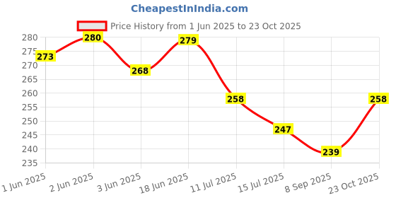 flipkart.com max deals Hook 50 max deals Price History Graph from 1 Jun 2025 to 23 Oct 2025