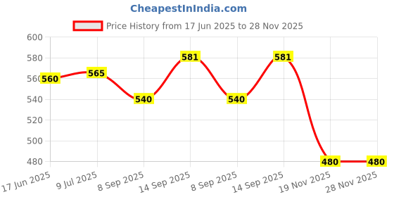 flipkart.com max deals Isopropyl Alcohol [(CH3)2-CH-OH] 99.9% Pack of 2x500 ml for Computers, Mobiles, Laptops Price History Graph from 17 Jun 2025 to 28 Nov 2025