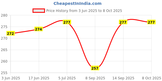 flipkart.com max deals Isopropyl Alcohol IPA 99.99% Cleaning Kit of 200 Ml x 2 Bottles for Computers, Laptops, Mobiles Price History Graph from 3 Jun 2025 to 7 Oct 2025