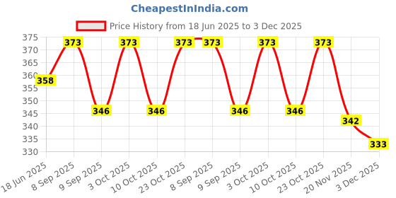 flipkart.com max deals L-Connector SS-304 Grade Pack of 2 Pc Wall to Glass 45 mm Shelf Bracket max deals Price History Graph from 18 Jun 2025 to 3 Dec 2025