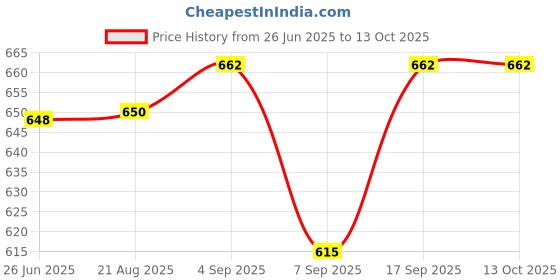 flipkart.com max deals Mirror Sensor, Led Power Supply, Led Strip Warm White & 2 Pin Cord Wire Smart Kit Price History Graph from 26 Jun 2025 to 13 Oct 2025
